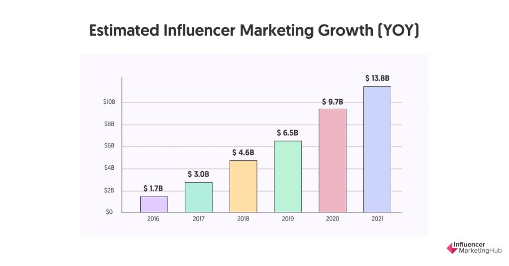 Estimated influencer marketing growth YOY 2016 to 2021